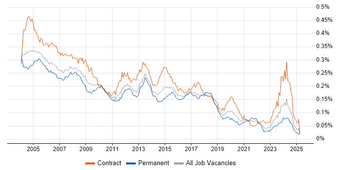 Job vacancy trend for Technical Author in the UK Job vacancy trend for Technical Author in the UK
