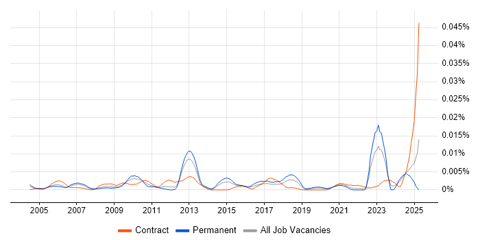 Job vacancy trend for Technical Bid Writer in the UK Job vacancy trend for Technical Bid Writer in the UK
