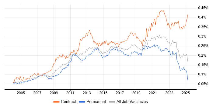 Job vacancy trend for Technical Business Analyst in the UK Job vacancy trend for Technical Business Analyst in the UK