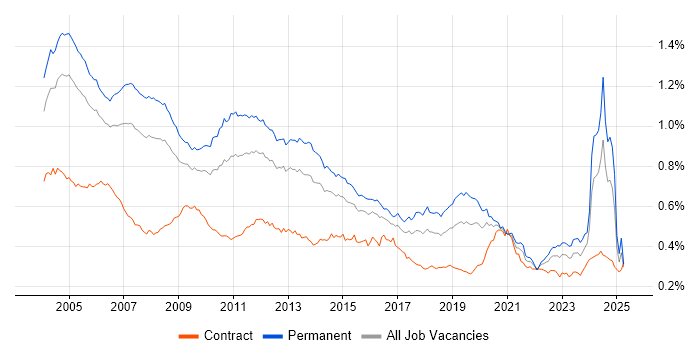 Job vacancy trend for Technical Consultant in the UK Job vacancy trend for Technical Consultant in the UK