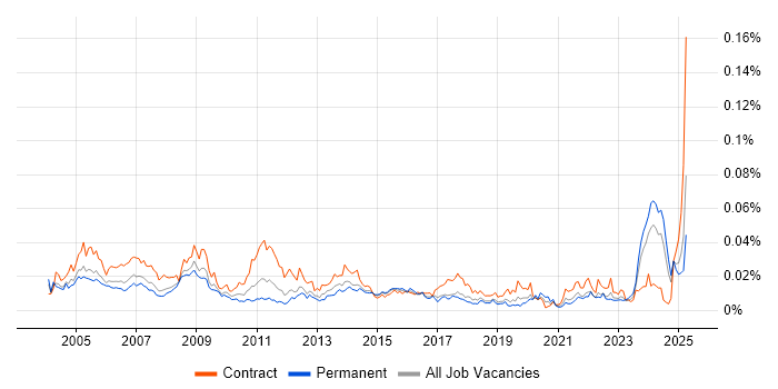 Job vacancy trend for Technical Coordinator in the UK Job vacancy trend for Technical Coordinator in the UK