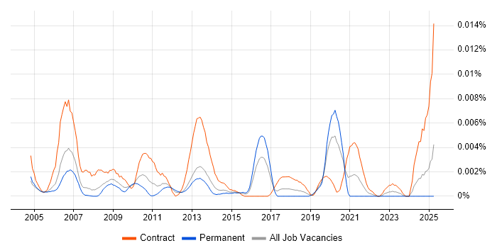 Job vacancy trend for Technical Copywriter in the UK