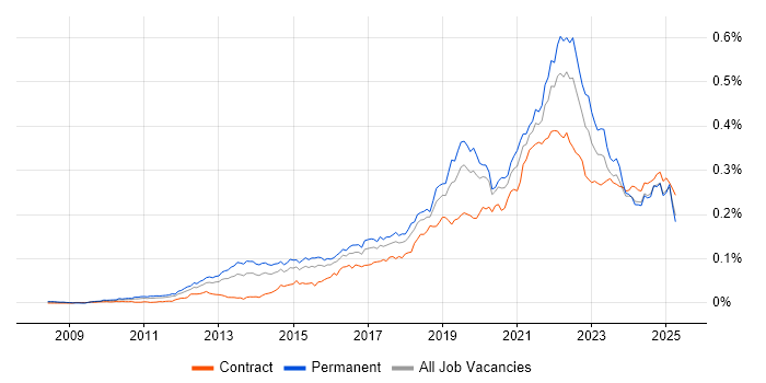 Job vacancy trend for Technical Debt in the UK Job vacancy trend for Technical Debt in the UK