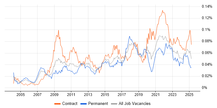 Job vacancy trend for Technical Delivery Manager in the UK Job vacancy trend for Technical Delivery Manager in the UK