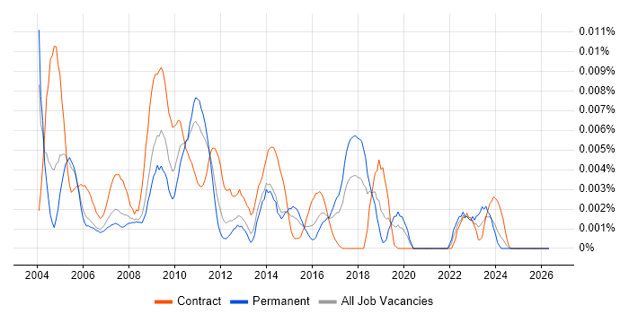 Technical Design Analyst job vacancy trend in the UK