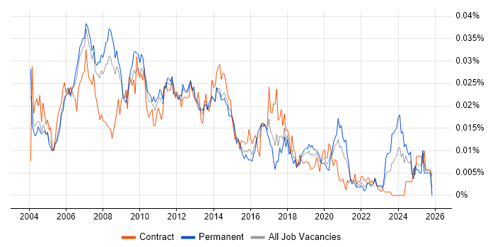 Technical Design Architect job vacancy trend in the UK