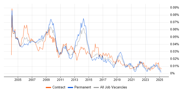 Job vacancy trend for Technical Design Authority in the UK