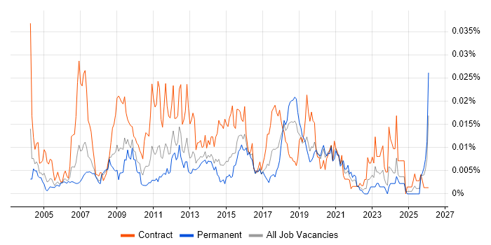 Technical Design Leader job vacancy trend in the UK