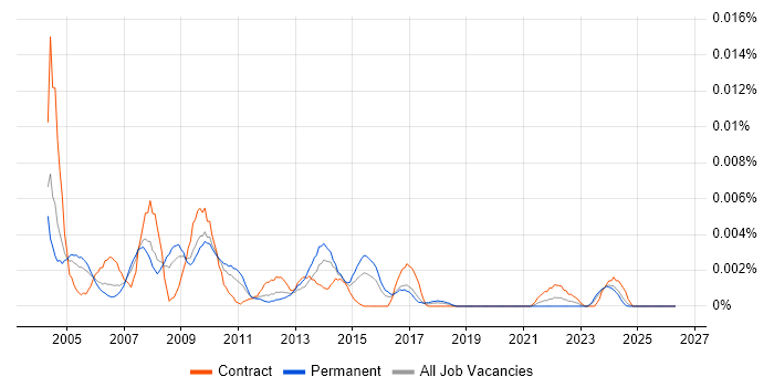 Technical Design Manager job vacancy trend in the UK
