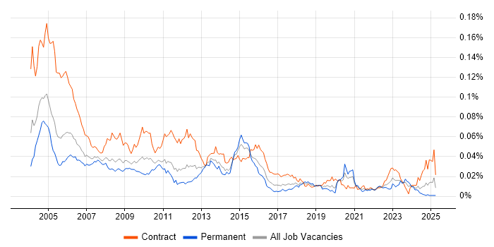 Job vacancy trend for Technical Designer in the UK Job vacancy trend for Technical Designer in the UK