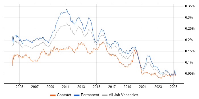 Job vacancy trend for Technical Developer in the UK Job vacancy trend for Technical Developer in the UK