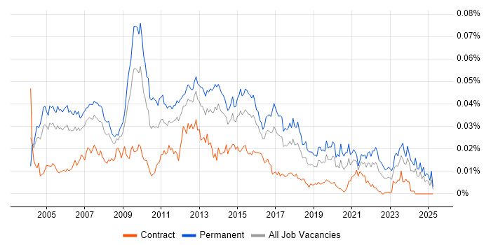 Job vacancy trend for Technical Development Manager in the UK Job vacancy trend for Technical Development Manager in the UK