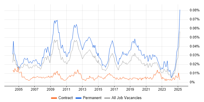 Job vacancy trend for Technical Director in the UK