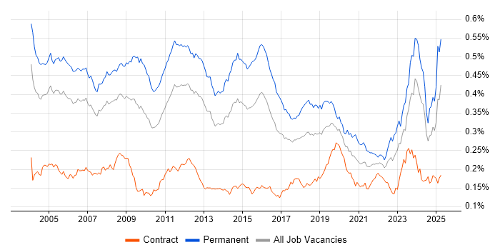 Job vacancy trend for Technical Engineer in the UK Job vacancy trend for Technical Engineer in the UK