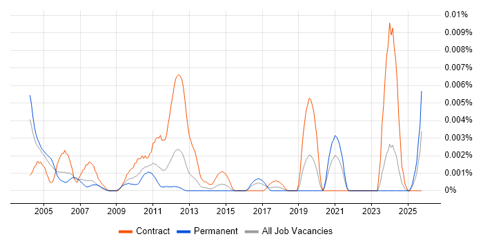 Technical Illustrator job vacancy trend in the UK Technical Illustrator job vacancy trend in the UK
