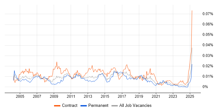 Job vacancy trend for Technical Implementation Manager in the UK Job vacancy trend for Technical Implementation Manager in the UK