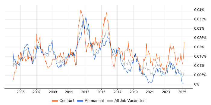 Job vacancy trend for Technical Infrastructure Analyst in the UK Job vacancy trend for Technical Infrastructure Analyst in the UK