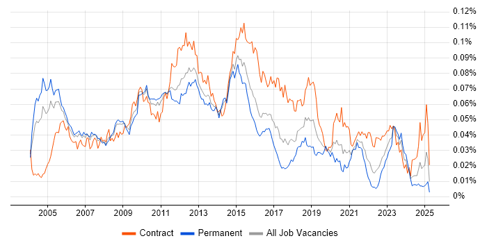Job vacancy trend for Technical Infrastructure Architect in the UK Job vacancy trend for Technical Infrastructure Architect in the UK