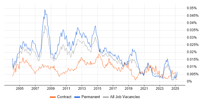 Job vacancy trend for Technical Infrastructure Consultant in the UK Job vacancy trend for Technical Infrastructure Consultant in the UK