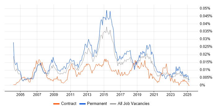 Job vacancy trend for Technical Infrastructure Engineer in the UK Job vacancy trend for Technical Infrastructure Engineer in the UK