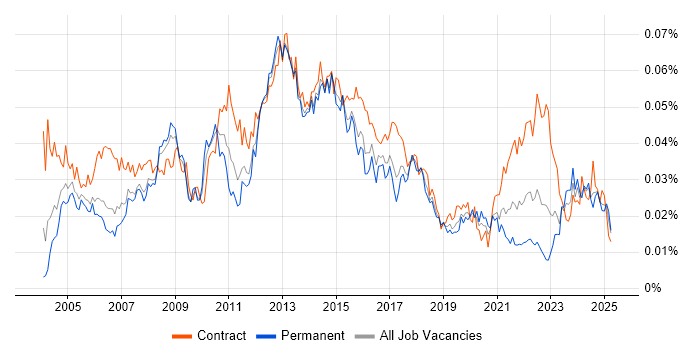 Job vacancy trend for Technical Infrastructure Manager in the UK