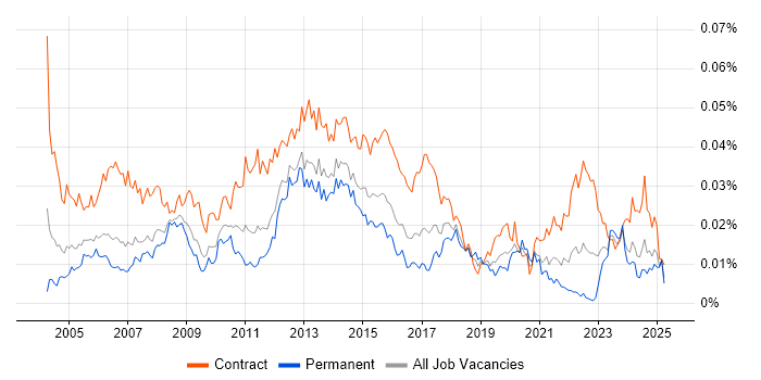 Job vacancy trend for Technical Infrastructure Project Manager in the UK