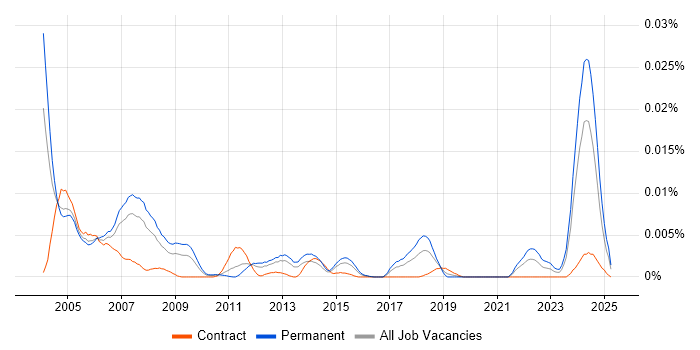 Job vacancy trend for Technical Instructor in the UK Job vacancy trend for Technical Instructor in the UK
