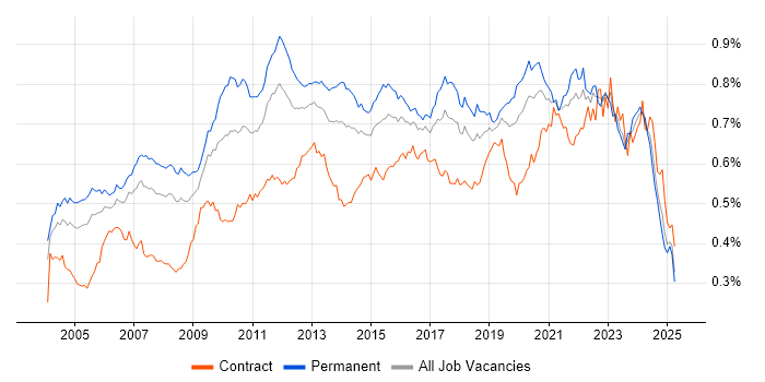 Job vacancy trend for Technical Leader in the UK