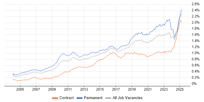 Job vacancy trend for Technical Leadership in the UK Job vacancy trend for Technical Leadership in the UK
