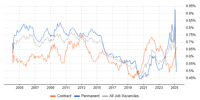 Job vacancy trend for Technical Manager in the UK Job vacancy trend for Technical Manager in the UK