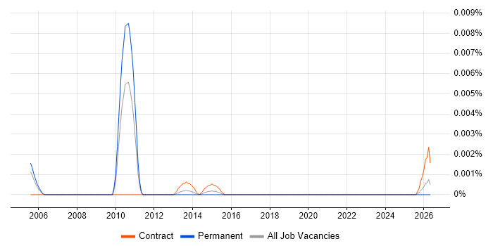 Technical Marketer job vacancy trend in the UK