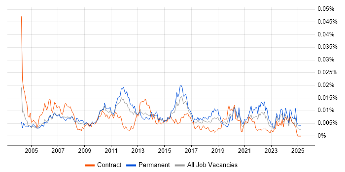 Job vacancy trend for Technical Operations Analyst in the UK Job vacancy trend for Technical Operations Analyst in the UK