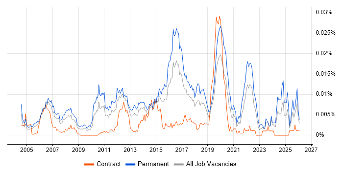 Technical Operations Engineer job vacancy trend in the UK