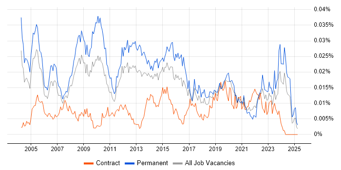 Job vacancy trend for Technical Operations Manager in the UK Job vacancy trend for Technical Operations Manager in the UK