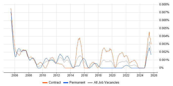 Job vacancy trend for Technical Operations Project Manager in the UK Job vacancy trend for Technical Operations Project Manager in the UK