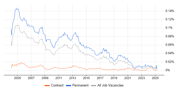 Job vacancy trend for Technical Presales Consultant in the UK Job vacancy trend for Technical Presales Consultant in the UK