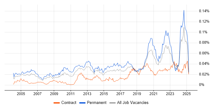 Job vacancy trend for Technical Product Manager in the UK Job vacancy trend for Technical Product Manager in the UK