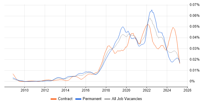 Job vacancy trend for Technical Product Owner in the UK Job vacancy trend for Technical Product Owner in the UK