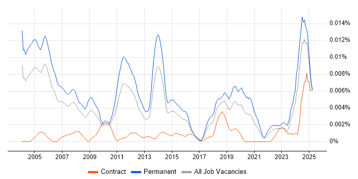 Job vacancy trend for Technical Product Specialist in the UK Job vacancy trend for Technical Product Specialist in the UK