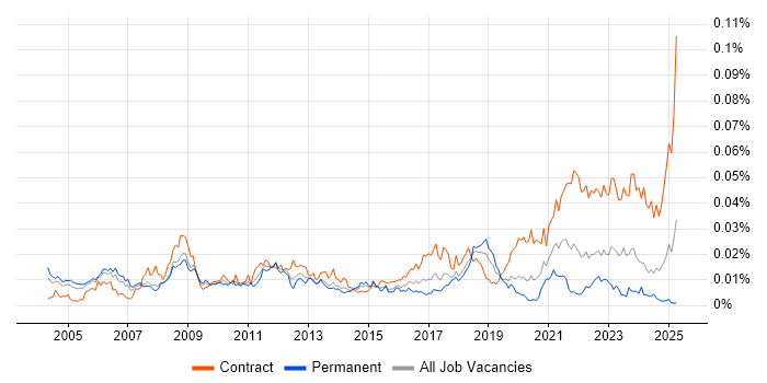 Job vacancy trend for Technical Programme Manager in the UK Job vacancy trend for Technical Programme Manager in the UK