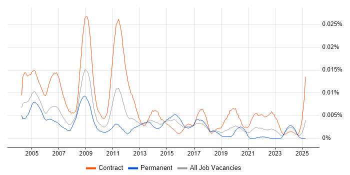 Job vacancy trend for Technical Project Coordinator in the UK Job vacancy trend for Technical Project Coordinator in the UK