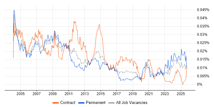 Technical Project Leader job vacancy trend in the UK