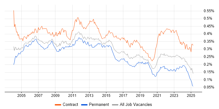 Job vacancy trend for Technical Project Manager in the UK Job vacancy trend for Technical Project Manager in the UK