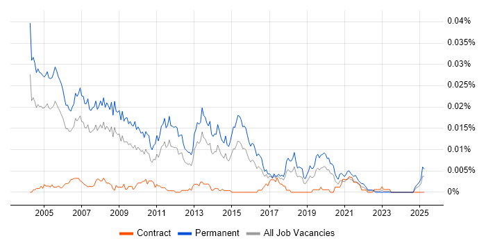 Job vacancy trend for Technical Sales Consultant in the UK Job vacancy trend for Technical Sales Consultant in the UK