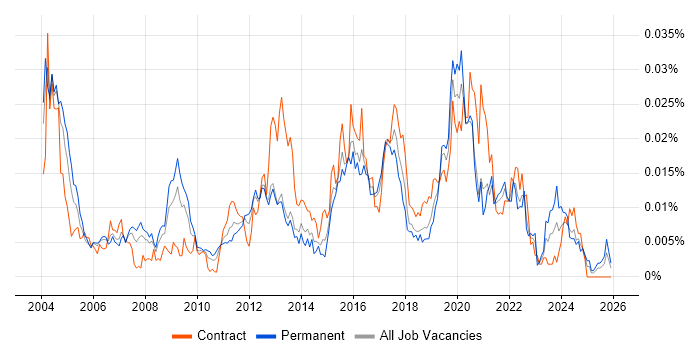 Technical Security Analyst job vacancy trend in the UK