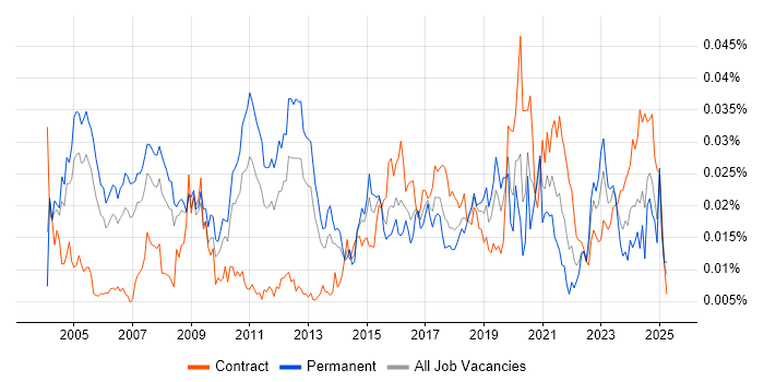 Job vacancy trend for Technical Security Consultant in the UK
