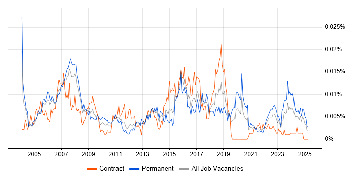 Job vacancy trend for Technical Security Specialist in the UK Job vacancy trend for Technical Security Specialist in the UK