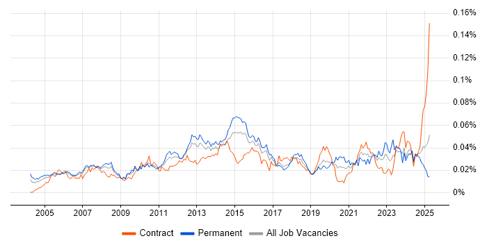 Job vacancy trend for Technical Services Analyst in the UK