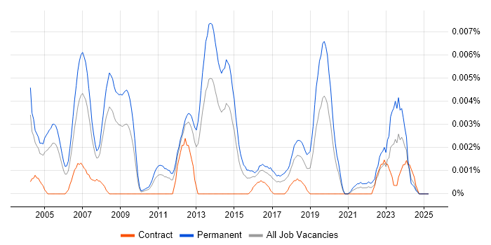 Job vacancy trend for Technical Services Director in the UK Job vacancy trend for Technical Services Director in the UK