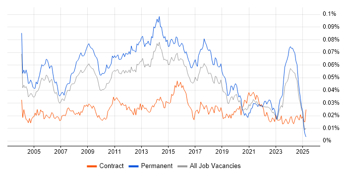 Job vacancy trend for Technical Services Manager in the UK Job vacancy trend for Technical Services Manager in the UK